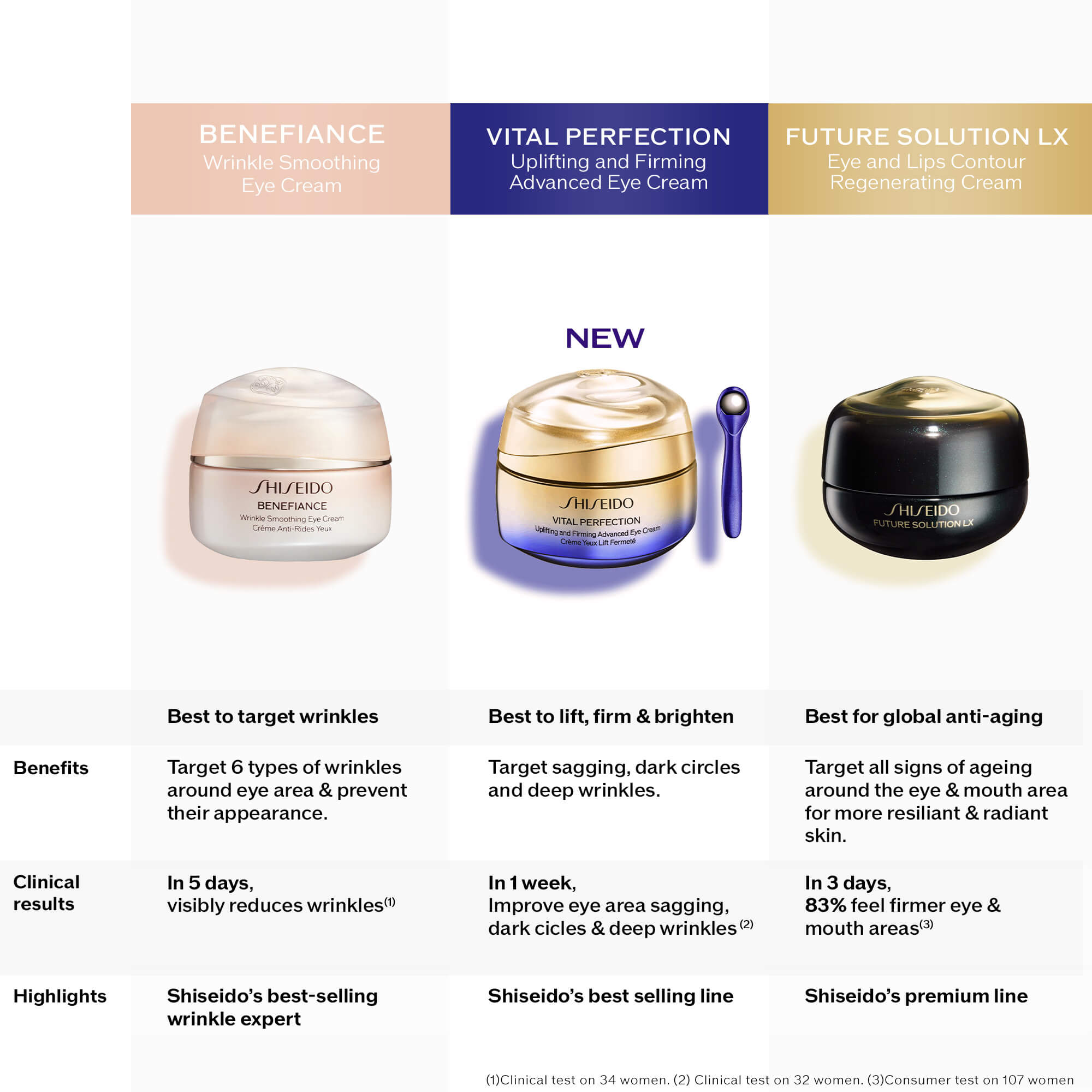 Vital Perfection Eye Cream,